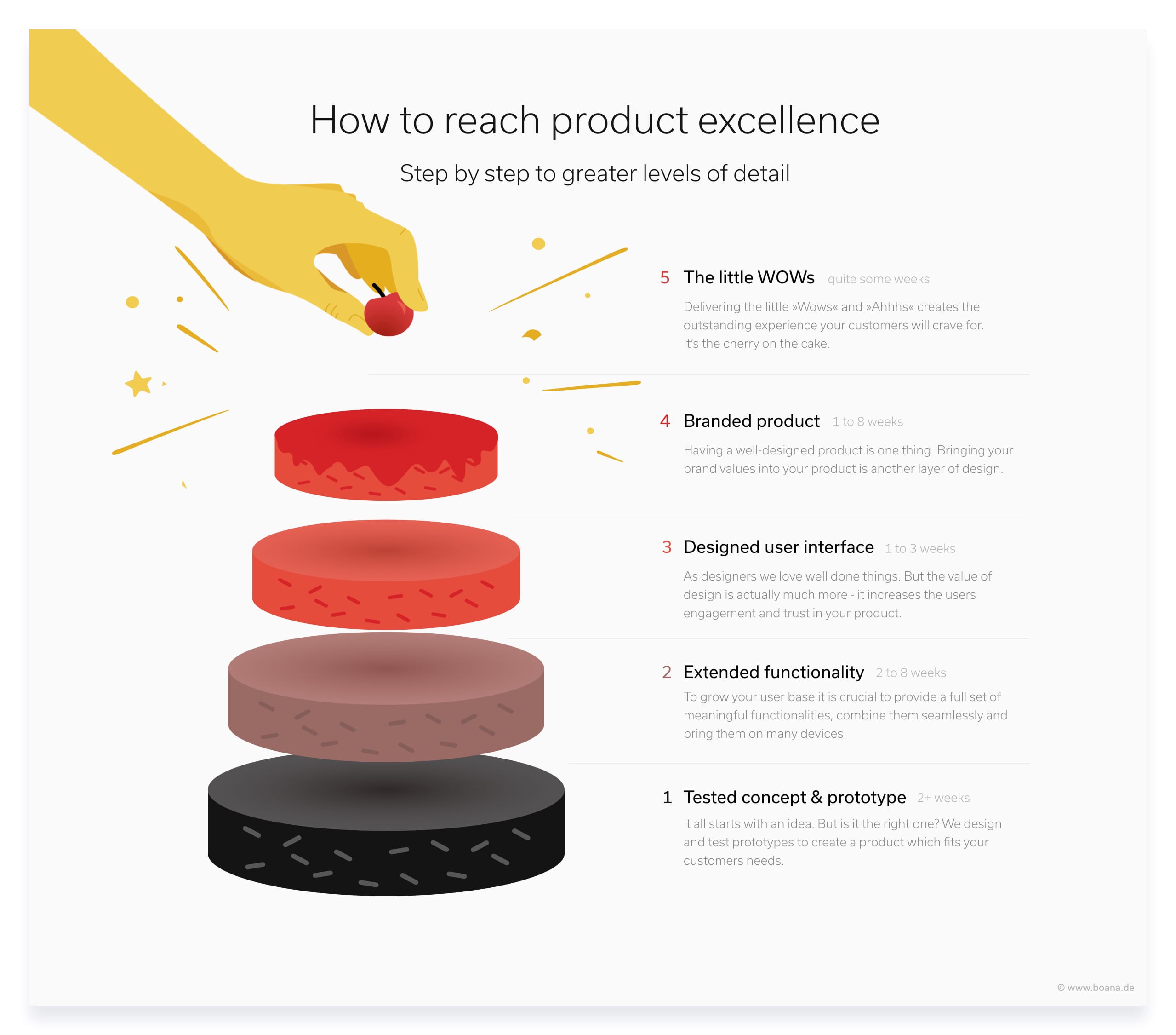 How to reach product excellence