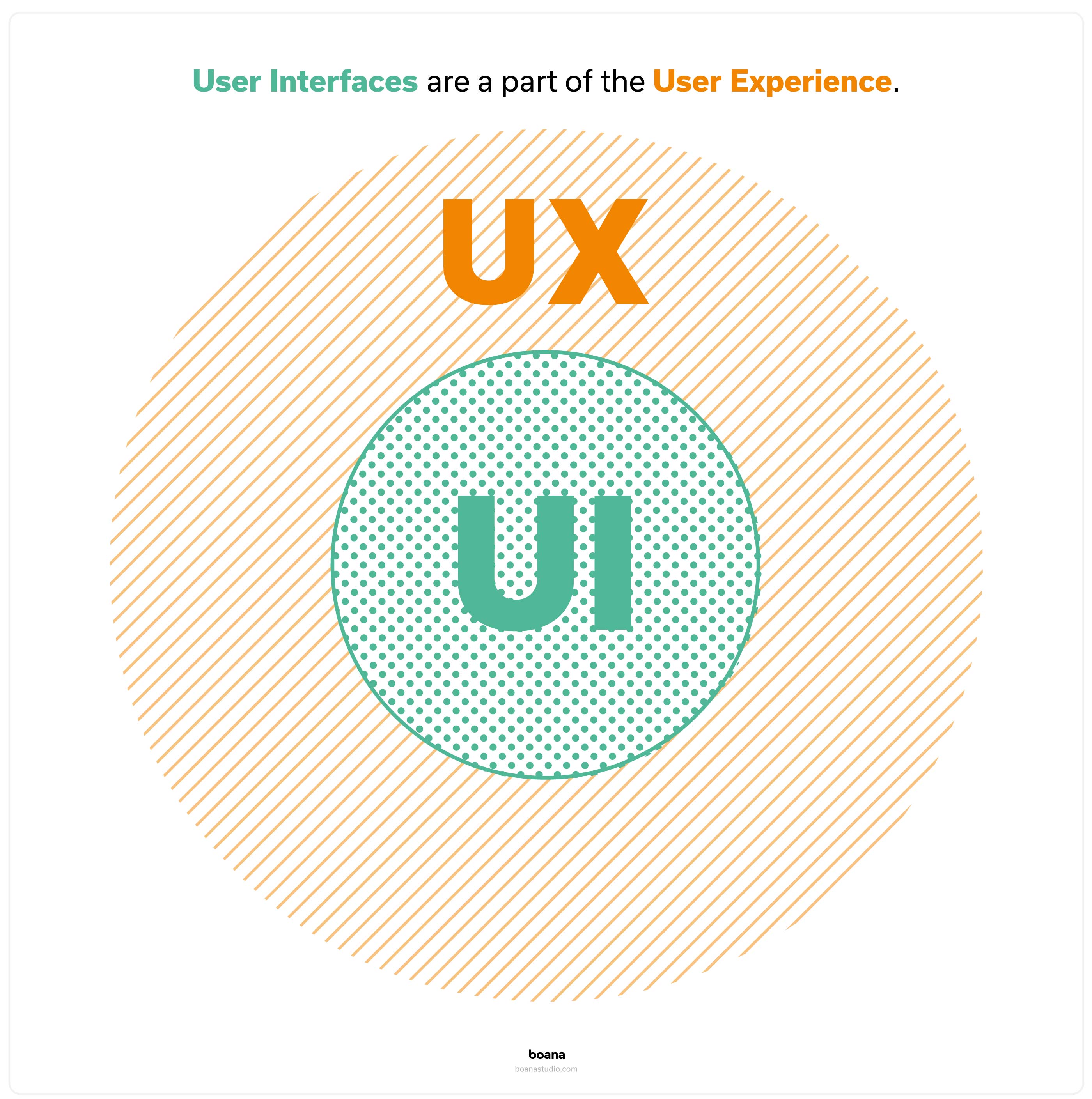 User Interface Design (UI) ist Teil der User Experience(UX))