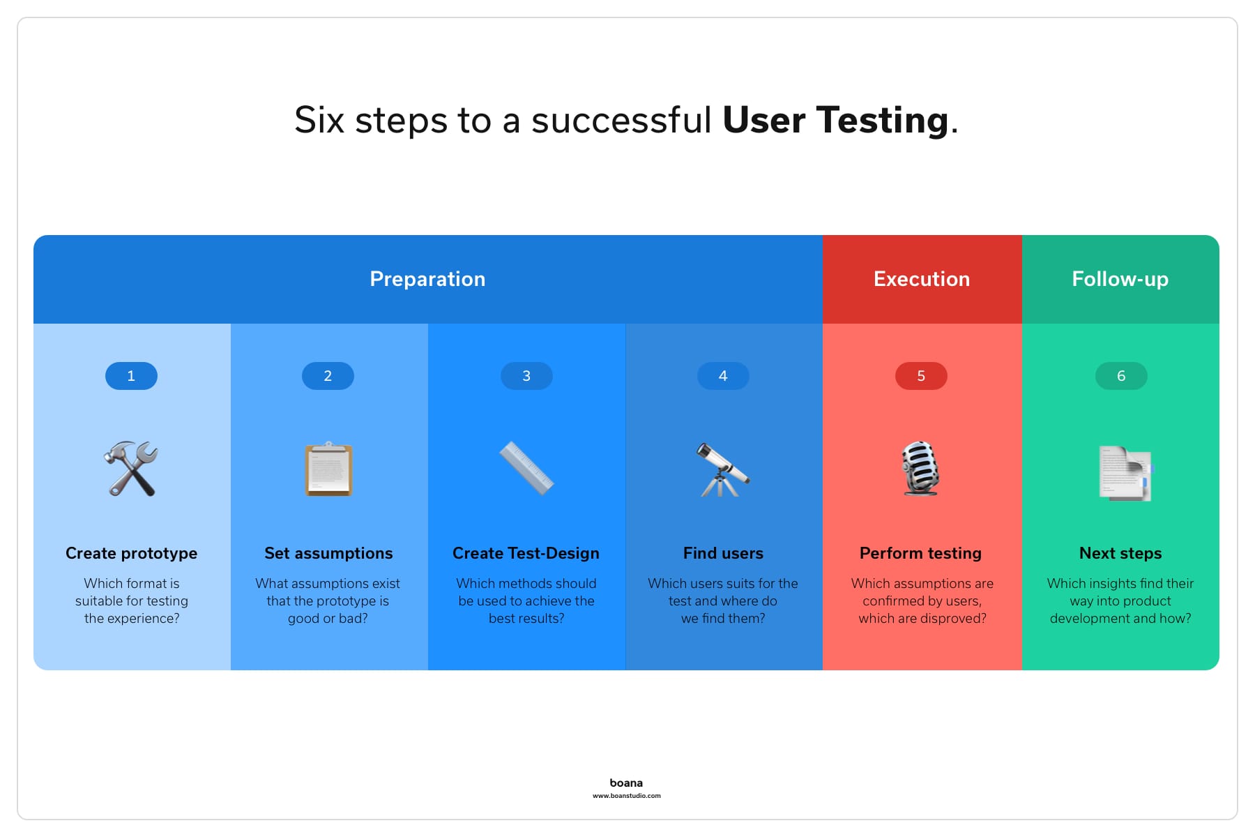 Six stepts to a successful User Testing